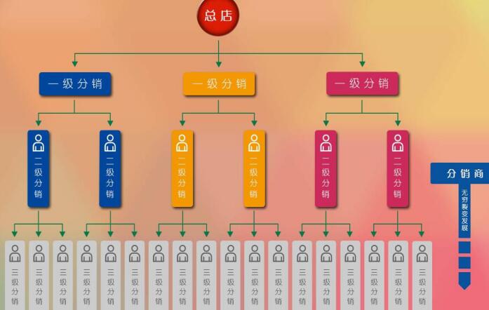 三级分销是什么？