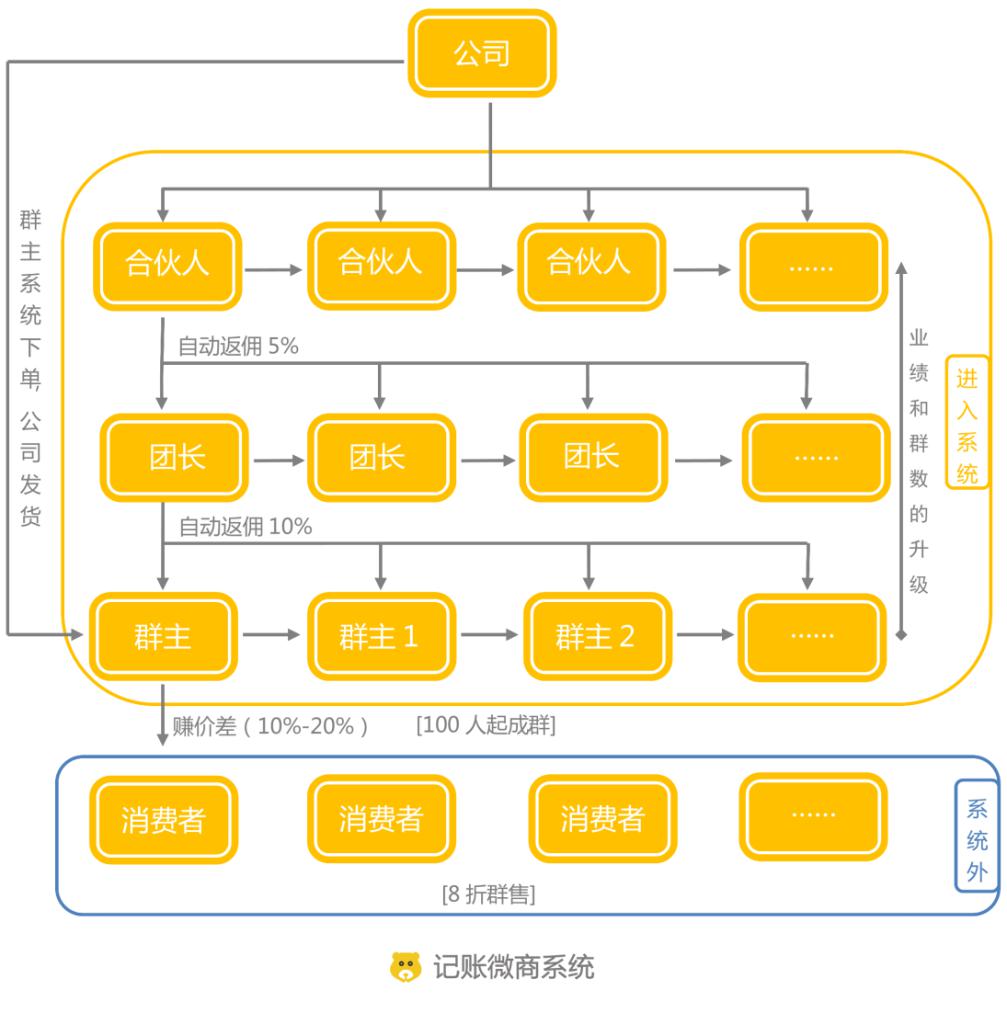 社群零售模式