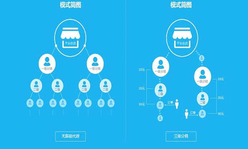 微商的分销模式