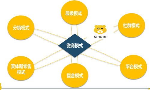 微商管理系统怎么做