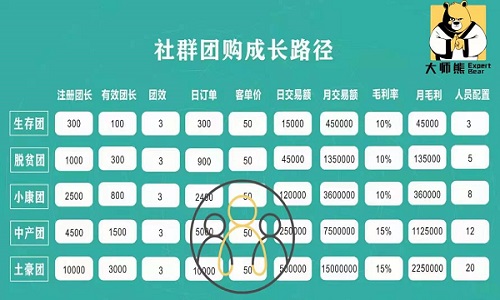 社群团购平台怎样做