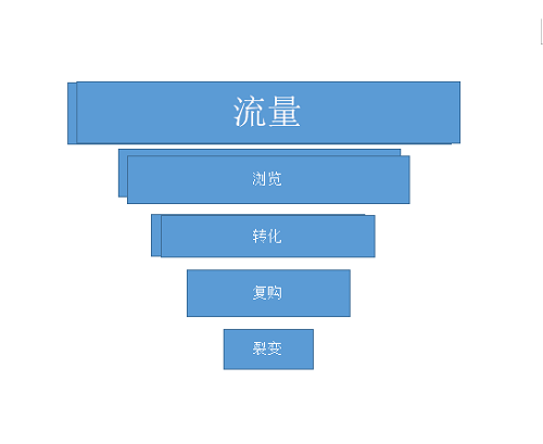 流量漏斗模型的转变，私域运营的分布模式