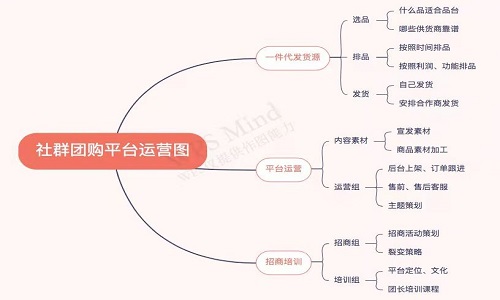 社群团购平台选品数量及工作量