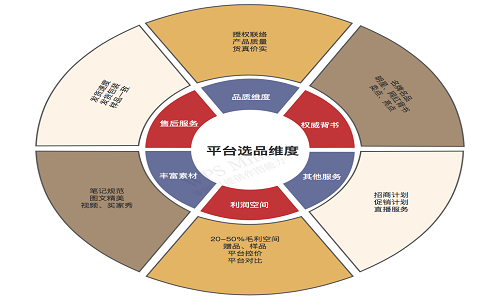 社群团购平台选品维度