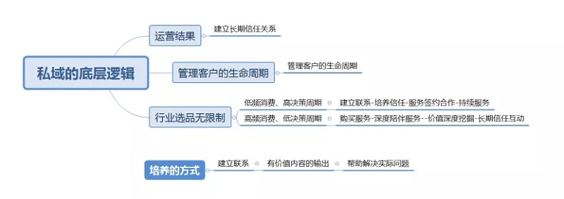 私域流量真的和微商运营是一样的吗？2