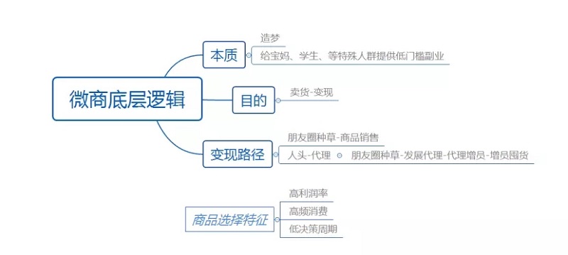 私域流量真的和微商运营是一样的吗？3