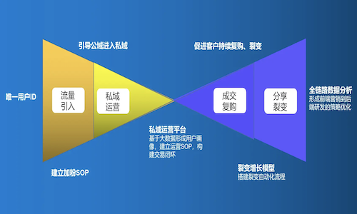 私域流量怎么运营？深度挖掘用户价值