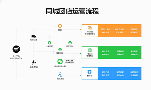 同城团店：汇聚本地好货，共筑社区新生活