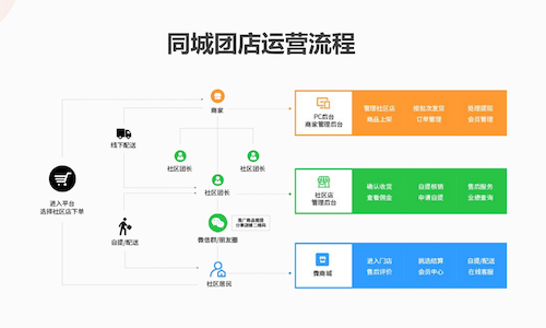 2024社区团购最新局势：同城团店盘活千万市场