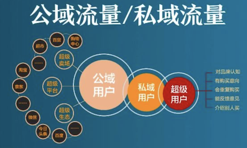 公域流量转化为私域流量经典案例：实体店年赚千万